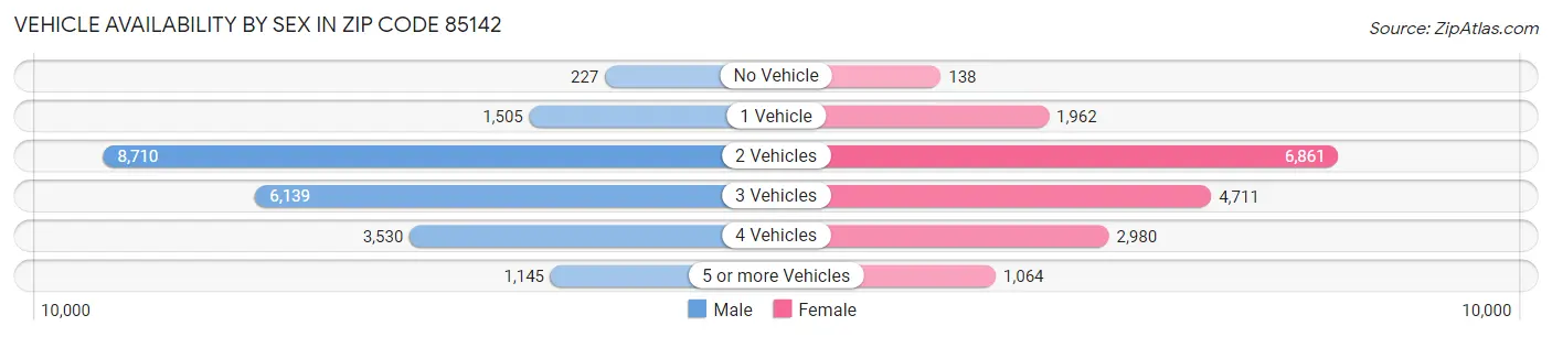 Vehicle Availability by Sex in Zip Code 85142