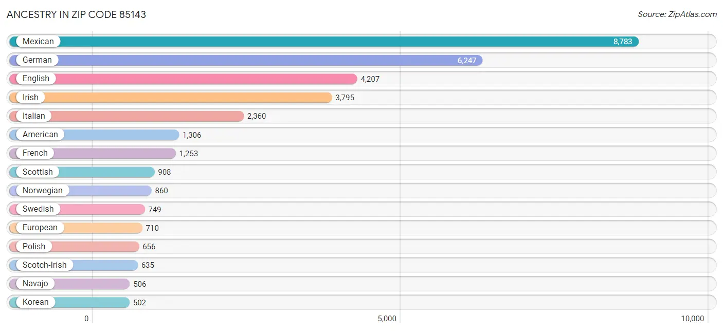 Ancestry in Zip Code 85143