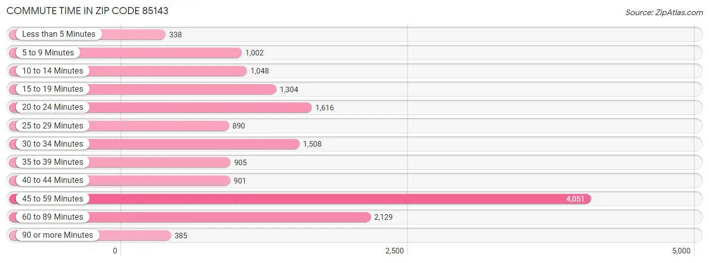 Commute Time in Zip Code 85143