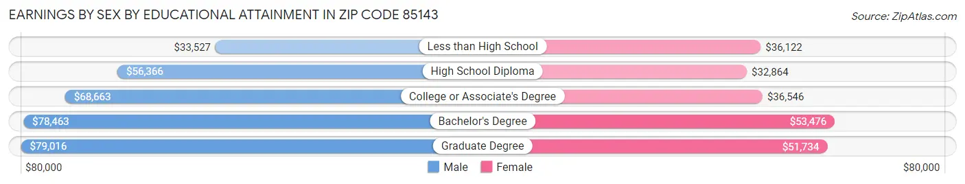 Earnings by Sex by Educational Attainment in Zip Code 85143