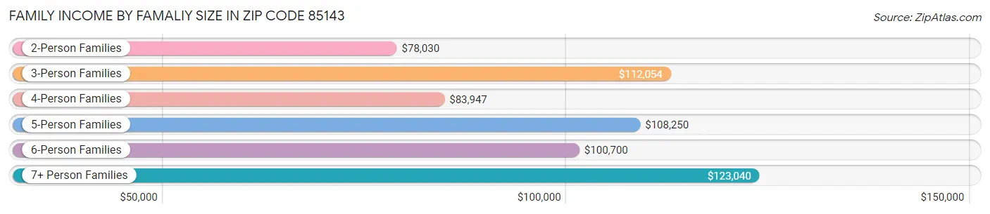 Family Income by Famaliy Size in Zip Code 85143