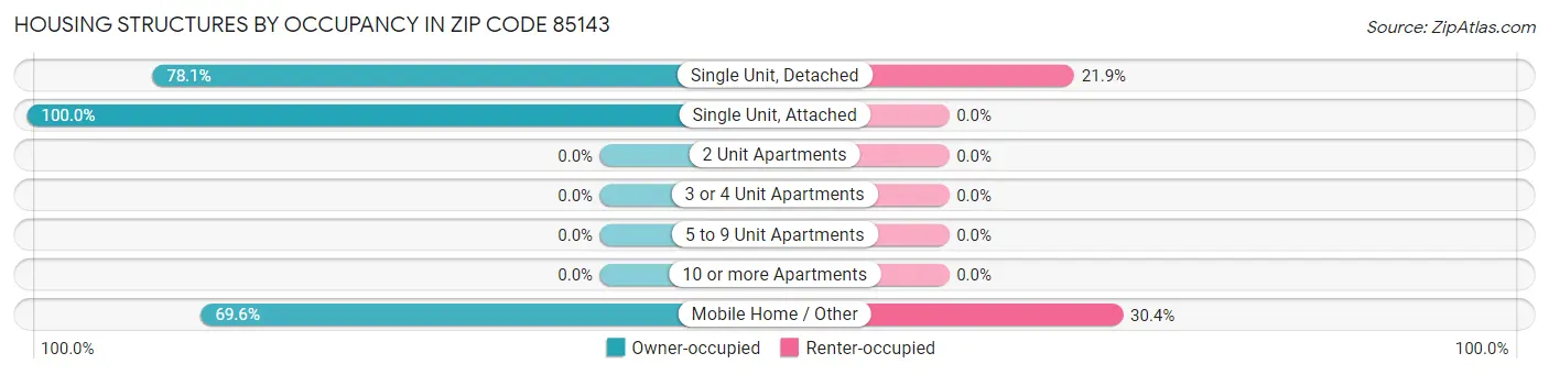 Housing Structures by Occupancy in Zip Code 85143