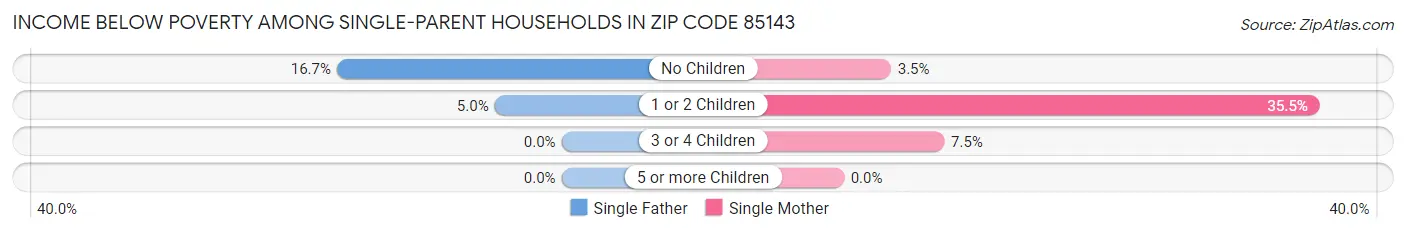 Income Below Poverty Among Single-Parent Households in Zip Code 85143