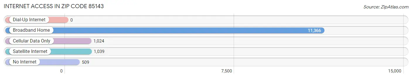 Internet Access in Zip Code 85143