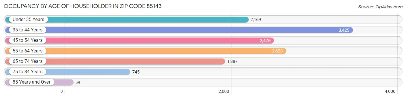 Occupancy by Age of Householder in Zip Code 85143