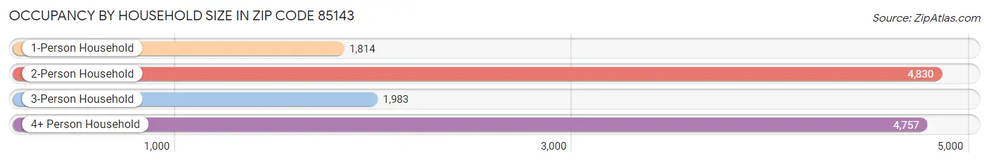 Occupancy by Household Size in Zip Code 85143