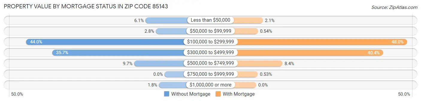 Property Value by Mortgage Status in Zip Code 85143