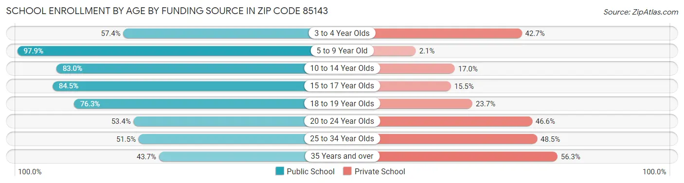 School Enrollment by Age by Funding Source in Zip Code 85143
