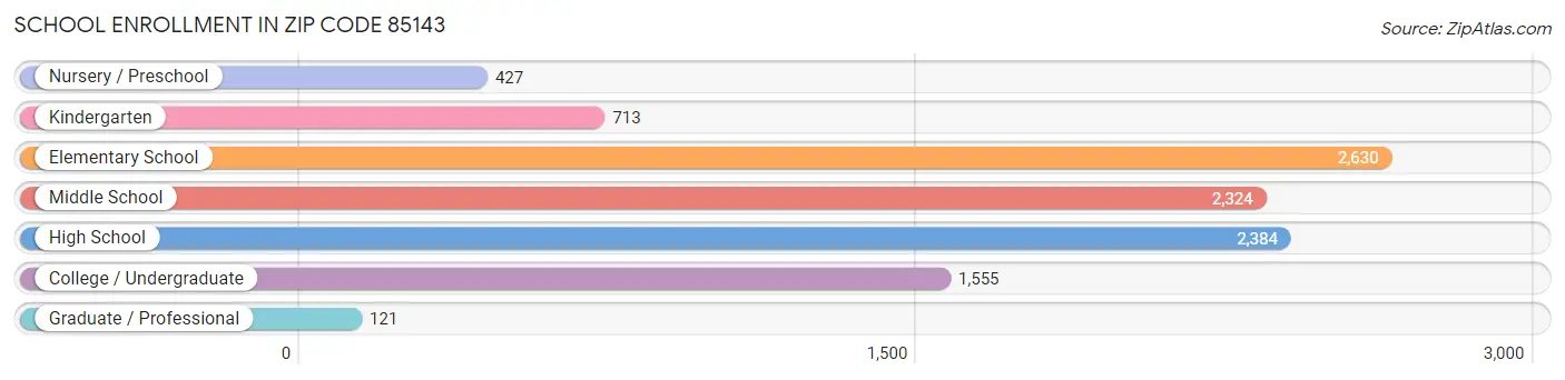 School Enrollment in Zip Code 85143