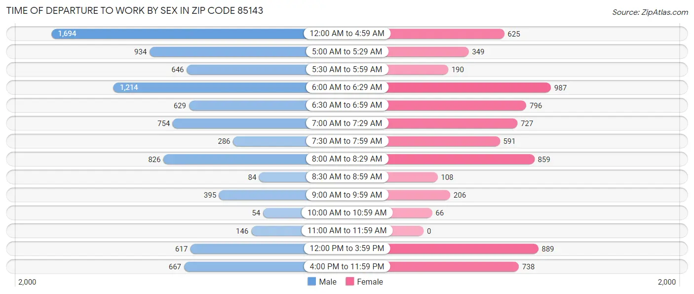 Time of Departure to Work by Sex in Zip Code 85143