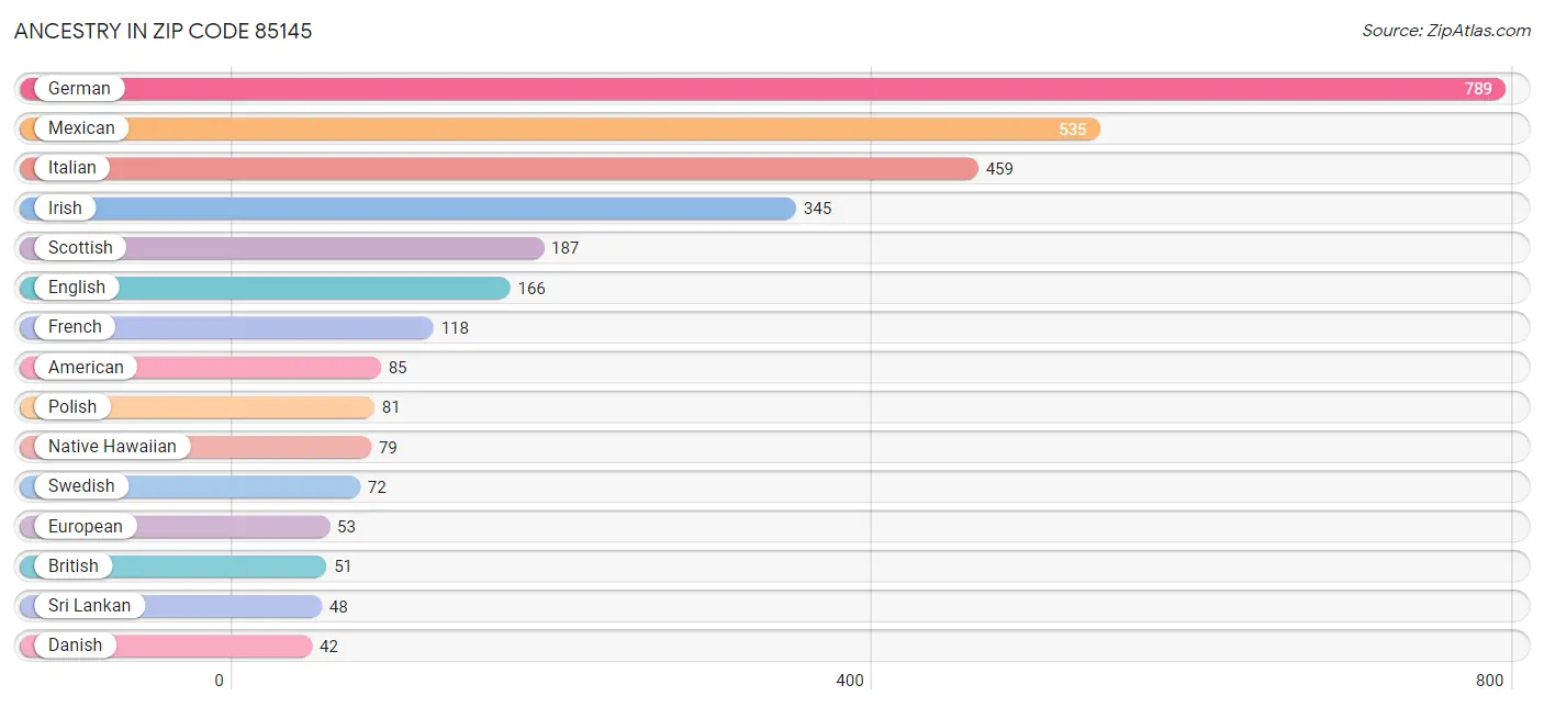 Ancestry in Zip Code 85145