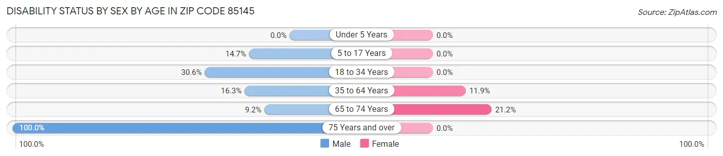 Disability Status by Sex by Age in Zip Code 85145