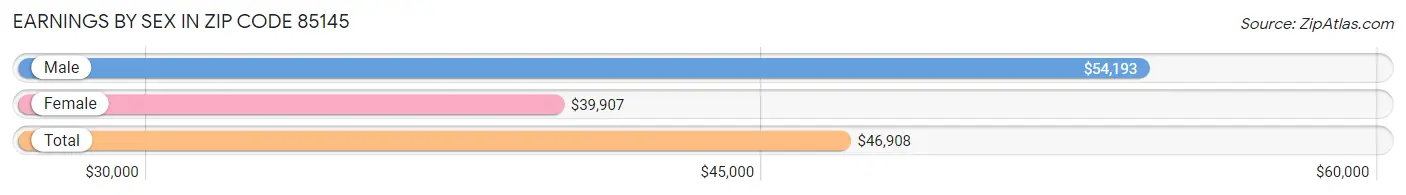 Earnings by Sex in Zip Code 85145