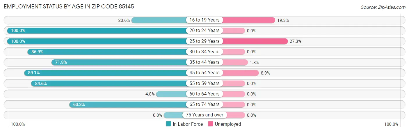 Employment Status by Age in Zip Code 85145