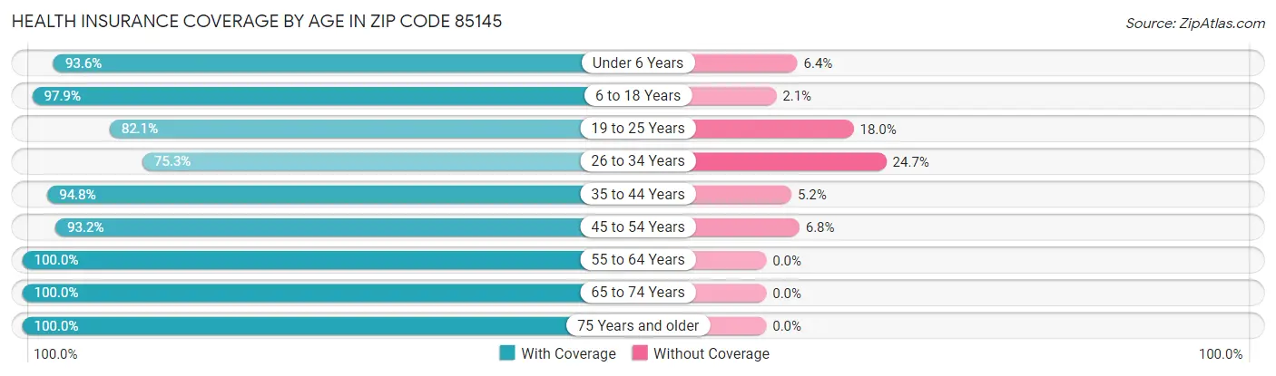 Health Insurance Coverage by Age in Zip Code 85145