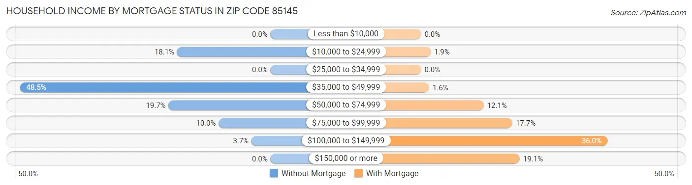 Household Income by Mortgage Status in Zip Code 85145