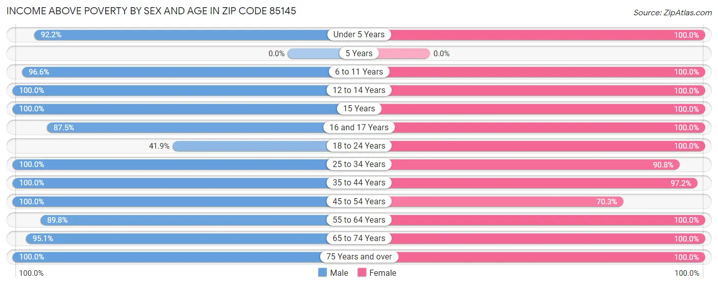 Income Above Poverty by Sex and Age in Zip Code 85145