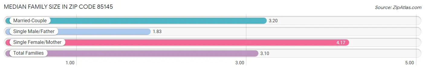 Median Family Size in Zip Code 85145