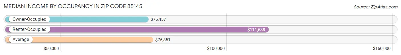 Median Income by Occupancy in Zip Code 85145