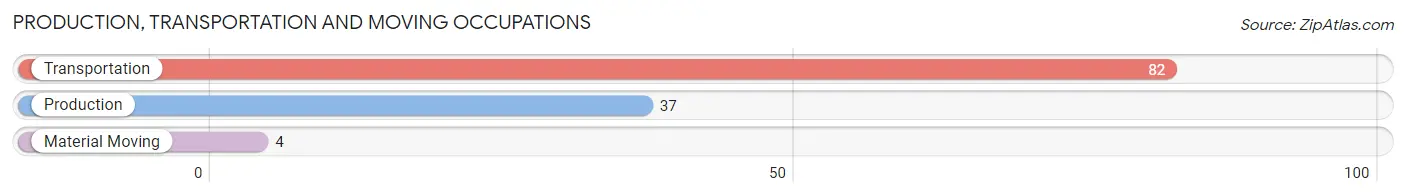 Production, Transportation and Moving Occupations in Zip Code 85145