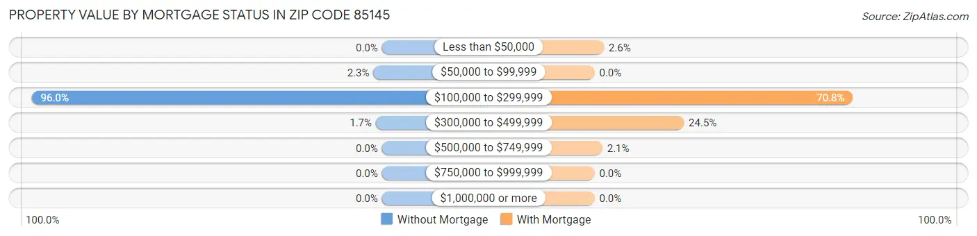 Property Value by Mortgage Status in Zip Code 85145