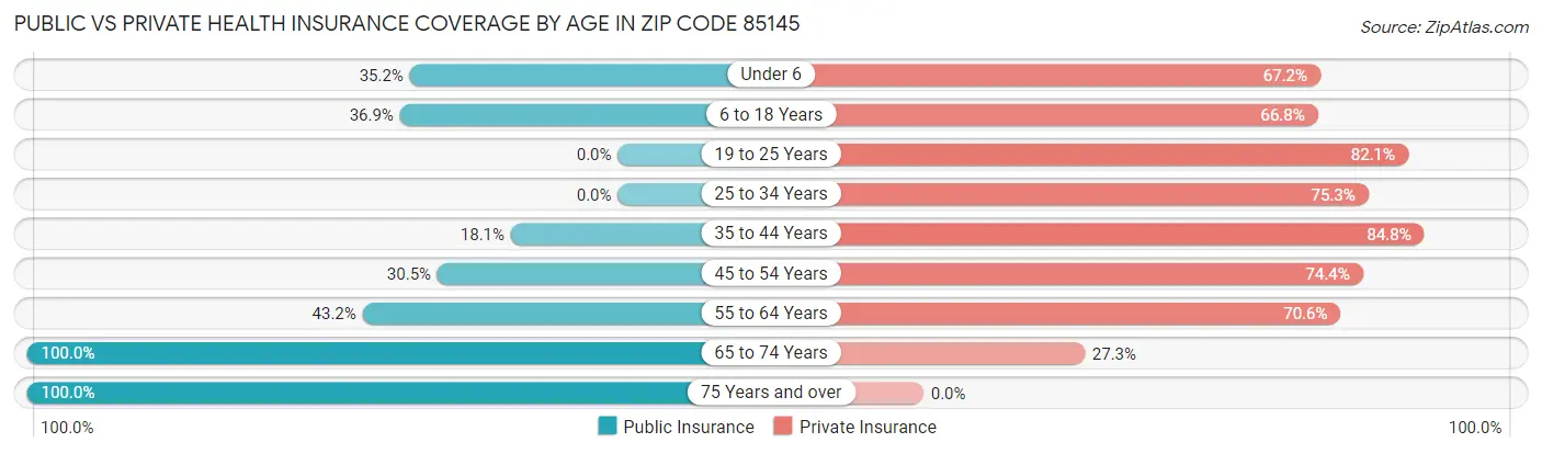 Public vs Private Health Insurance Coverage by Age in Zip Code 85145