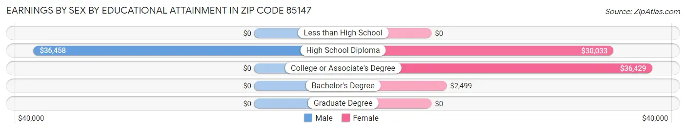 Earnings by Sex by Educational Attainment in Zip Code 85147