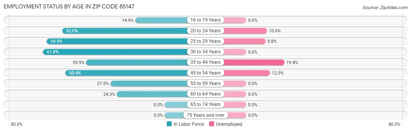Employment Status by Age in Zip Code 85147