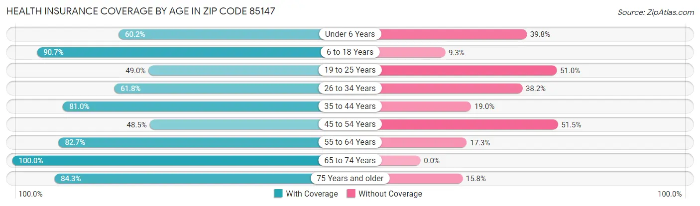 Health Insurance Coverage by Age in Zip Code 85147