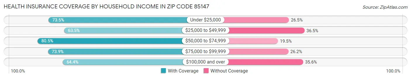 Health Insurance Coverage by Household Income in Zip Code 85147