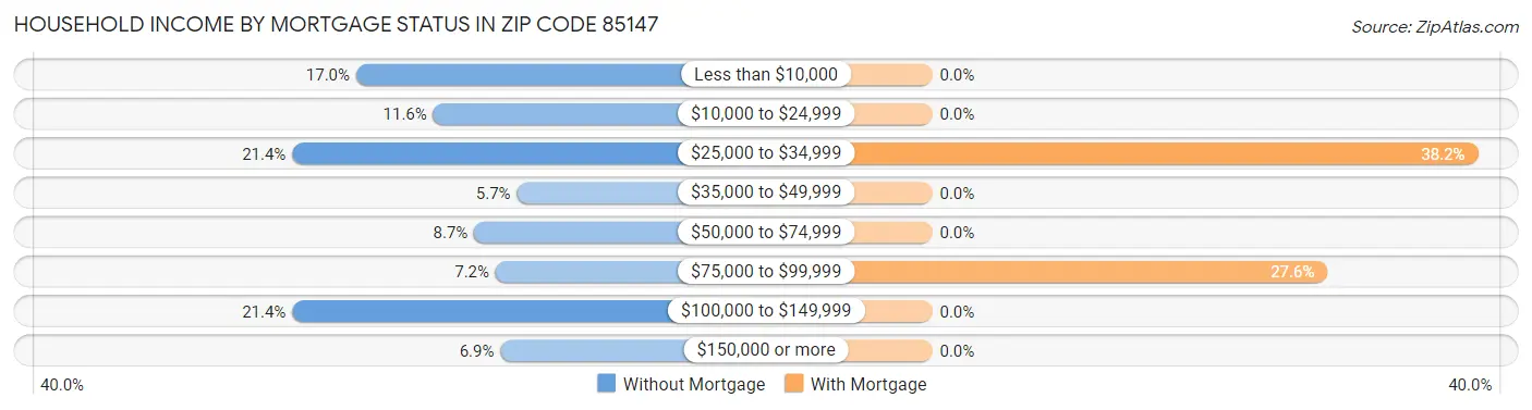 Household Income by Mortgage Status in Zip Code 85147