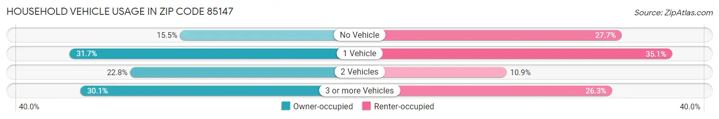 Household Vehicle Usage in Zip Code 85147