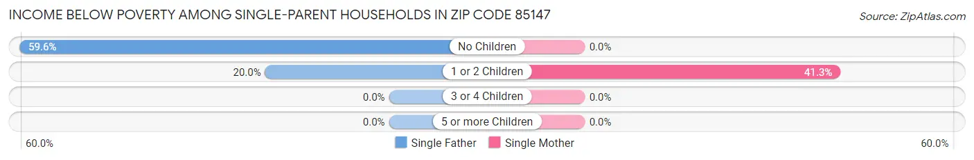 Income Below Poverty Among Single-Parent Households in Zip Code 85147