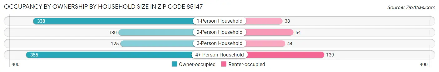 Occupancy by Ownership by Household Size in Zip Code 85147