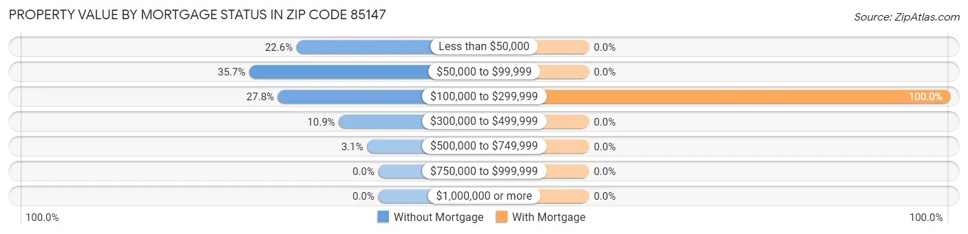 Property Value by Mortgage Status in Zip Code 85147