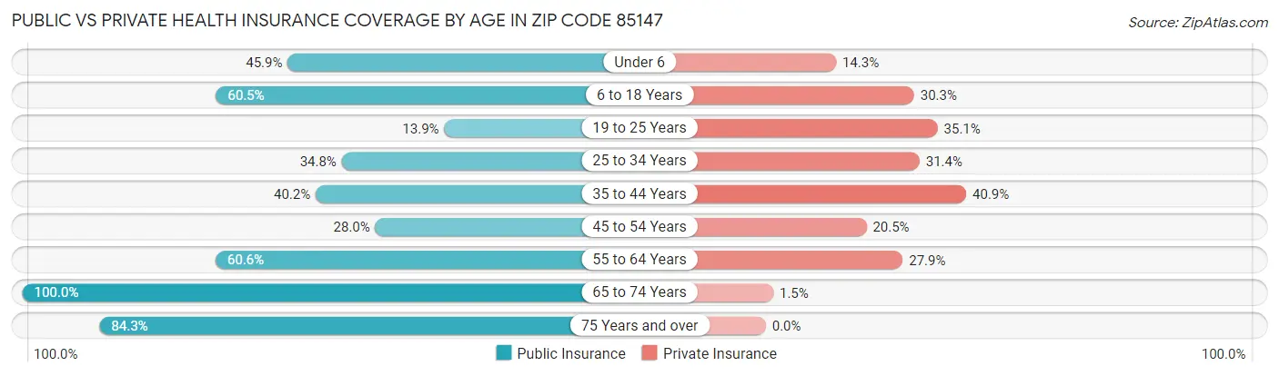 Public vs Private Health Insurance Coverage by Age in Zip Code 85147