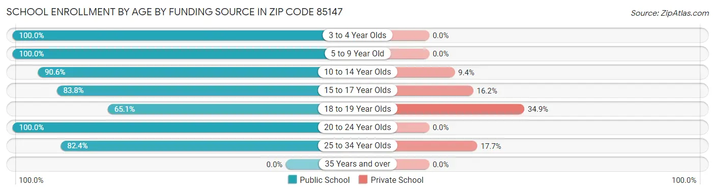 School Enrollment by Age by Funding Source in Zip Code 85147