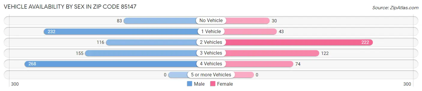 Vehicle Availability by Sex in Zip Code 85147