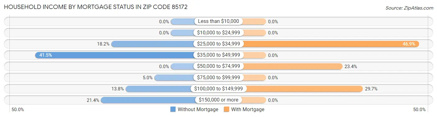 Household Income by Mortgage Status in Zip Code 85172