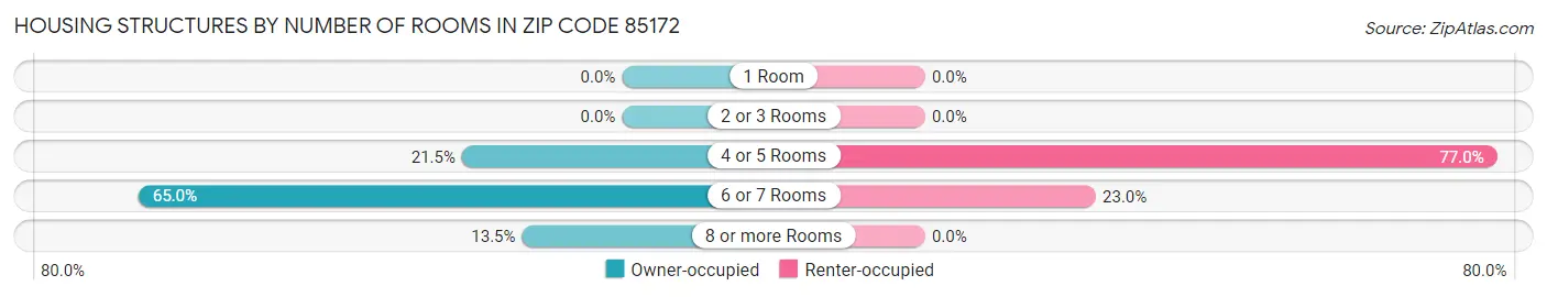 Housing Structures by Number of Rooms in Zip Code 85172