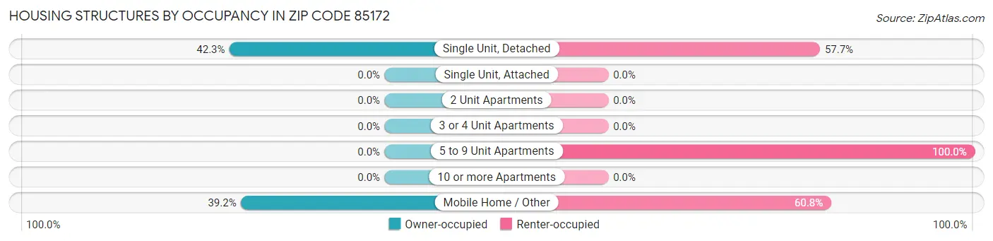 Housing Structures by Occupancy in Zip Code 85172
