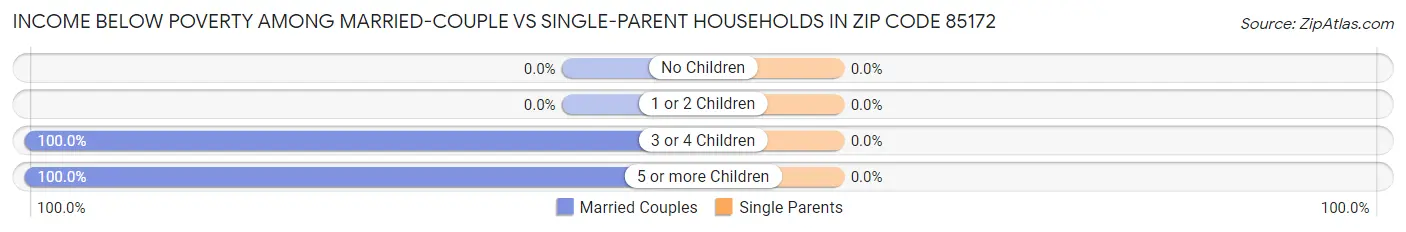 Income Below Poverty Among Married-Couple vs Single-Parent Households in Zip Code 85172