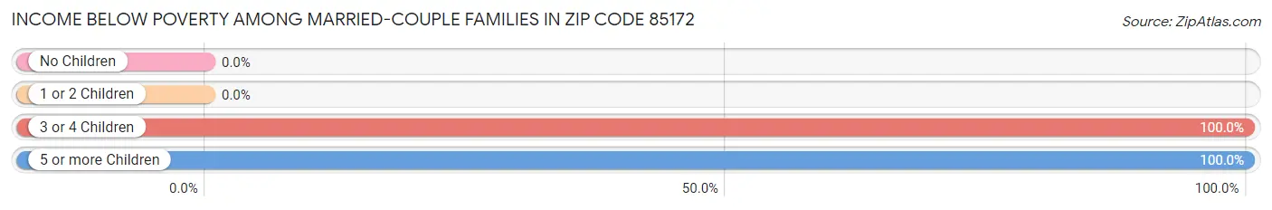 Income Below Poverty Among Married-Couple Families in Zip Code 85172