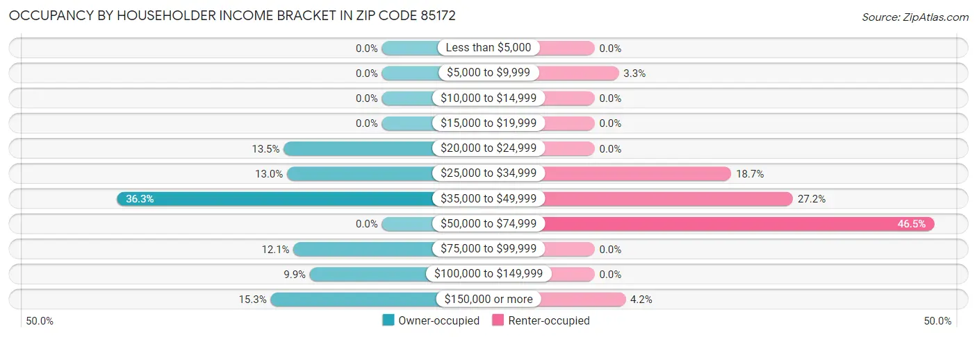 Occupancy by Householder Income Bracket in Zip Code 85172