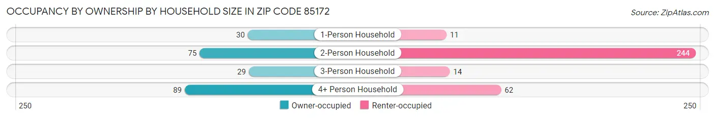 Occupancy by Ownership by Household Size in Zip Code 85172