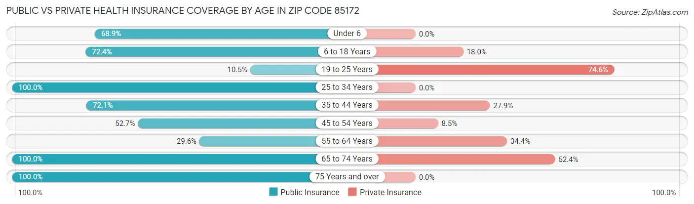 Public vs Private Health Insurance Coverage by Age in Zip Code 85172