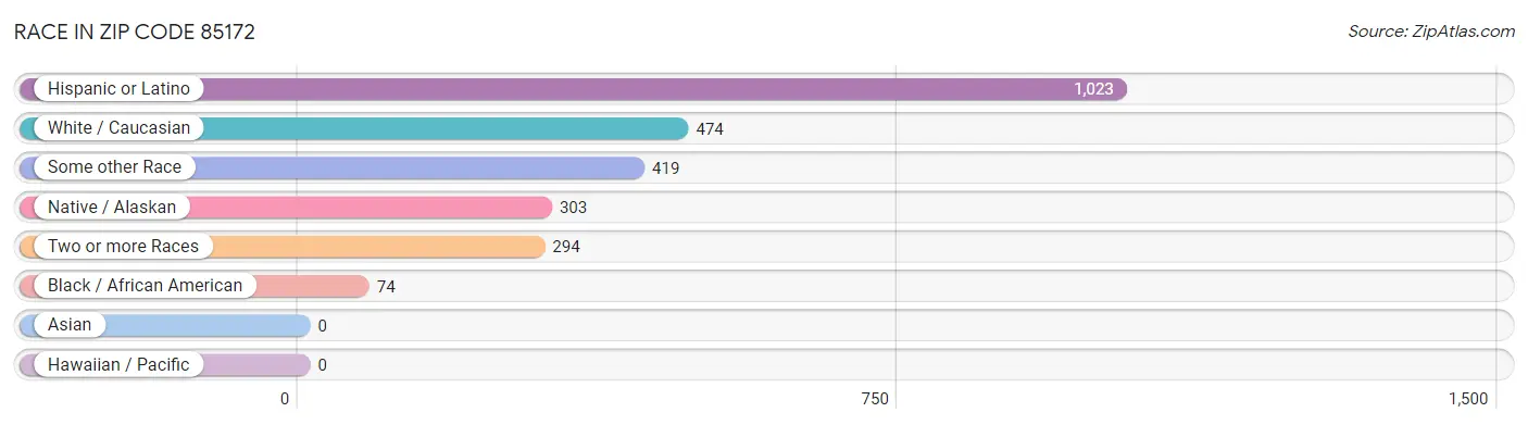 Race in Zip Code 85172
