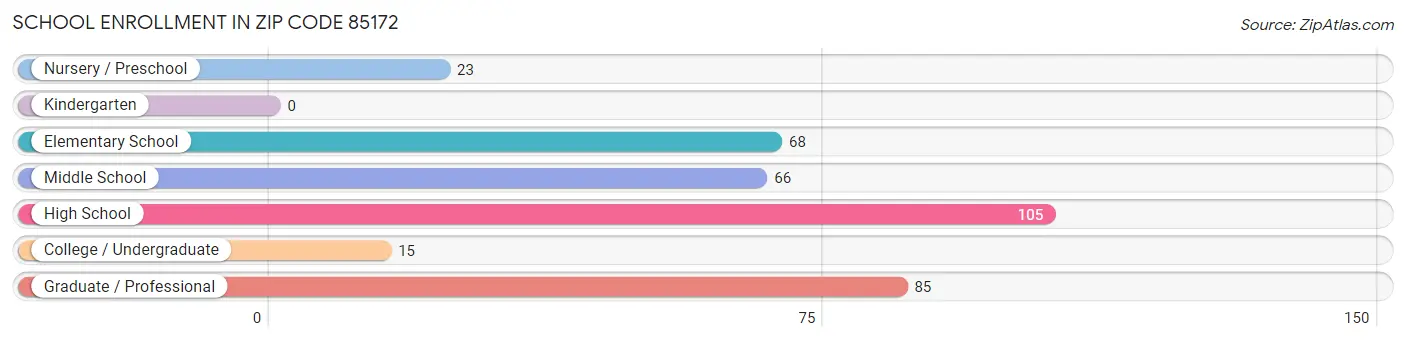 School Enrollment in Zip Code 85172