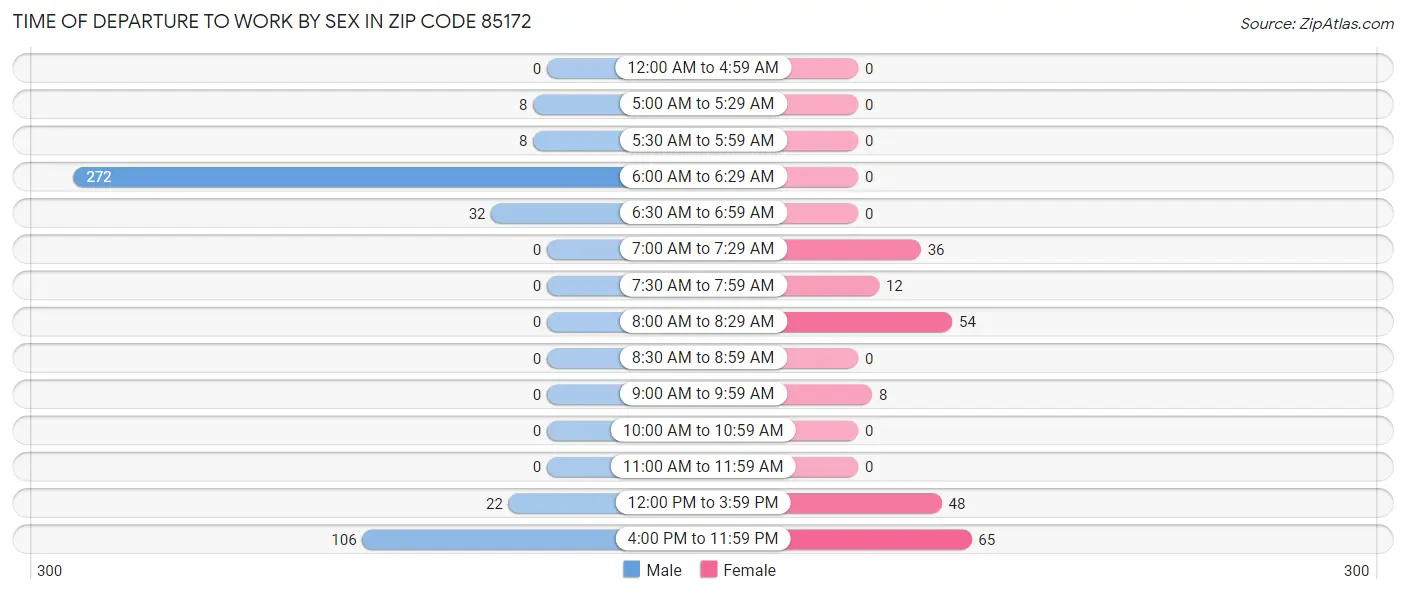 Time of Departure to Work by Sex in Zip Code 85172