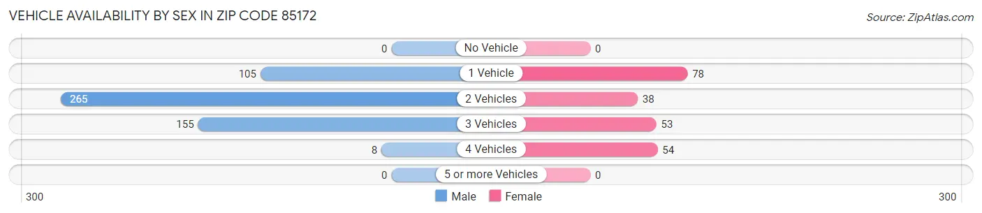 Vehicle Availability by Sex in Zip Code 85172